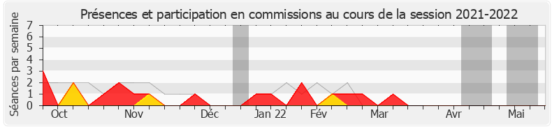 Participation commissions-20212022 de Claude de Ganay