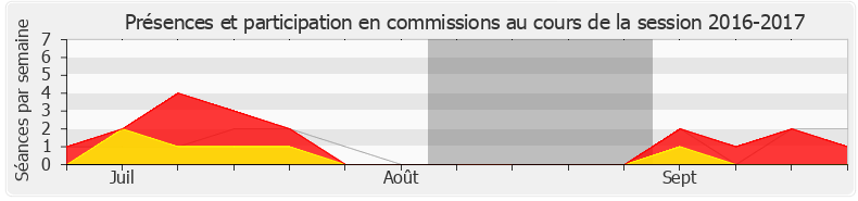 Participation commissions-20162017 de François Cornut-Gentille